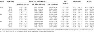 Effects of Rock Fragments on the Soil Physicochemical Properties and Vegetation on the Northeastern Tibetan Plateau